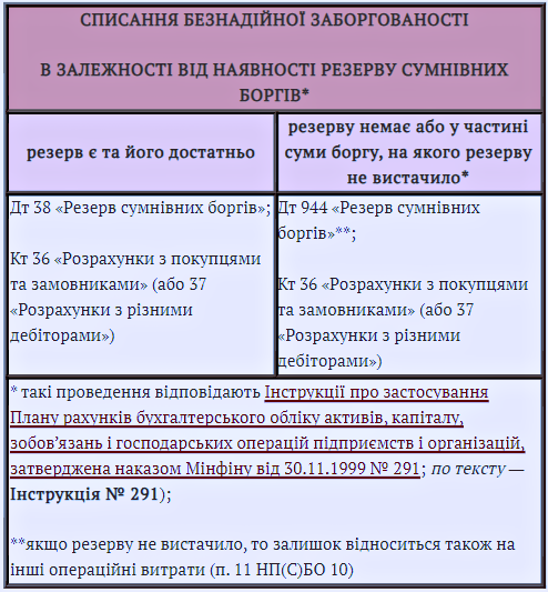 Списання безнадійної дебіторської заборгованості
